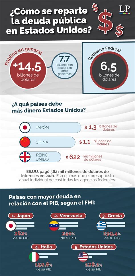 Infografía Deuda En Estados Unidos Datos Que Podrían Llevar A Un Default Latinamerican Post