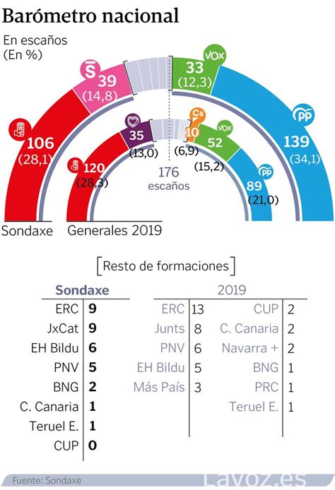 Encuesta Diaria De Sondaxe El Pp Se Acerca A Esca Os Y Alcanza Su