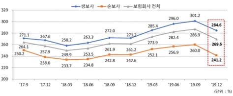 보험사 Rbc비율 4분기만에 하락···dgb생명·mg손보 최저 뉴스웨이