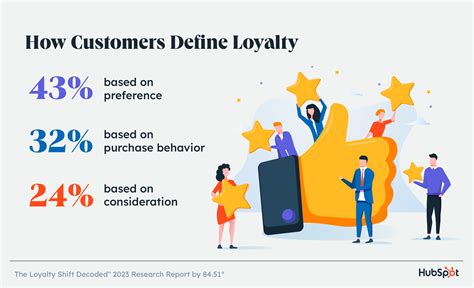 Research Finds Customer Loyalty Isn't What It Used to Be [2023 Data]