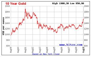 Current Gold Price Gold Price Per Dwt Gram Each Ounce