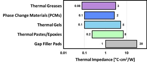 Thermal Interface Materials Practical Considerations