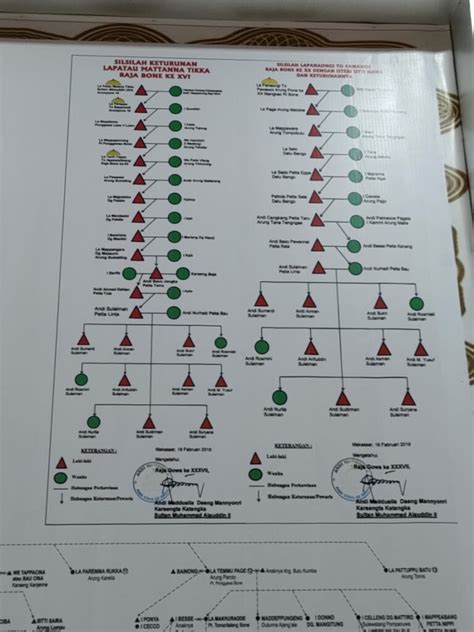 Menelusuri Keturunan Raja Andi Sudirman Sulaiman Hingga Ke Raja Bone