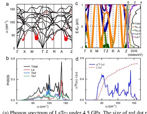 Figure 5 From Pressure Induced Superconductivity In Charge Density Wave