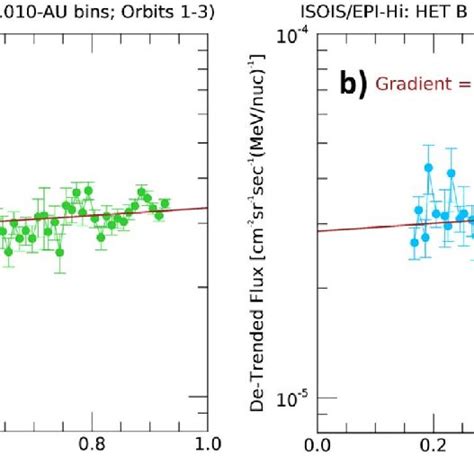 Flux Vs Radius Plots Showing Radial Gradient Fits To Radially Binned