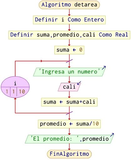 Algoritmo Para Calcular El Promedio De Una Matriz En Pseint Images