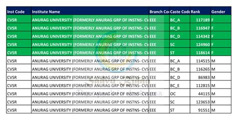 Eamcet Cutoff Ranks