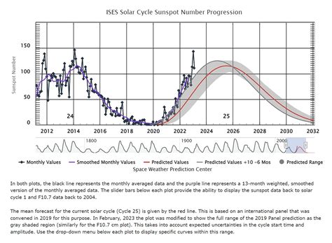 Solar Cycle 25 Solar Observing And Imaging Cloudy Nights