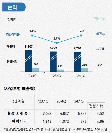 포스코홀딩스 Ir 포스코인터1분기 영업이익 증가