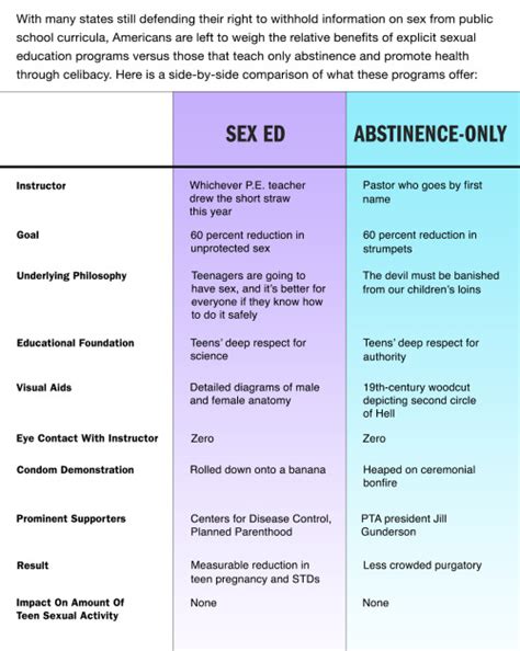 Sex Ed Vs Abstinence Only Education