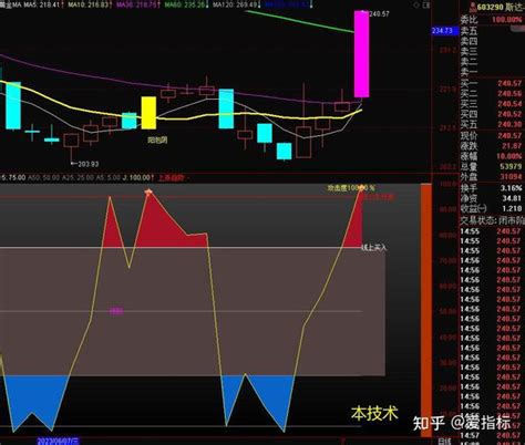 源码指标：t0短线顶底 高抛低吸 上升下探 力度提示 知乎