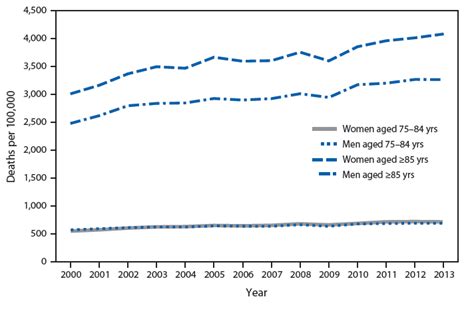 Quickstats Death Rates From Dementia† Among Persons Aged ≥75 Years By Sex And Age Group