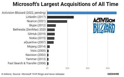 Uk S Rejection Of B Activision Blizzard Deal Leaves Microsoft