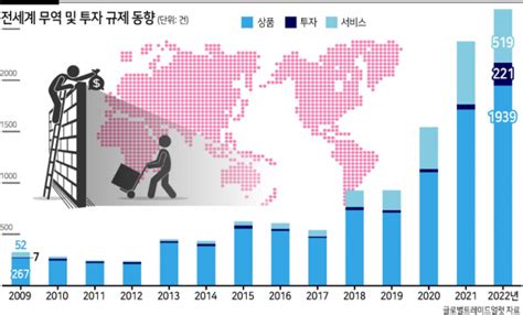 작년 무역규제 금융위기 이래 최다美中이 주도 헤럴드경제