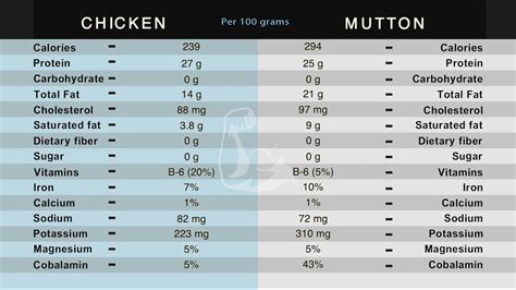 Chicken Vs Mutton Nutrition Comparison Between Chicken And Mutton