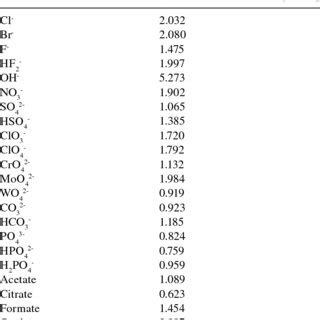 Diffusion Coeffi Cients At Infi Nite Dilution Of Selected Anions At