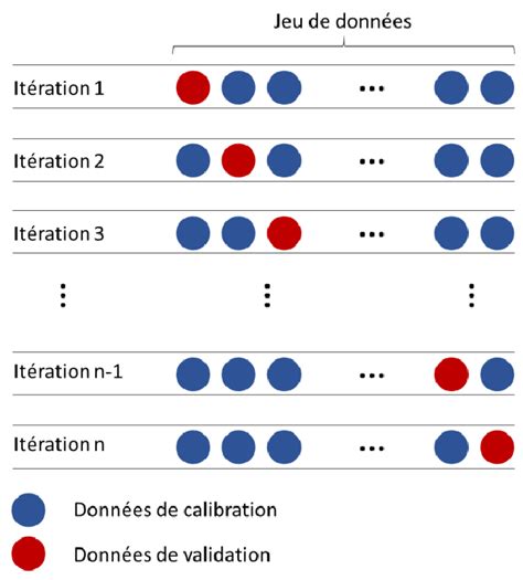 Repr Sentation Sch Matique De La Validation Crois E Leave One Out