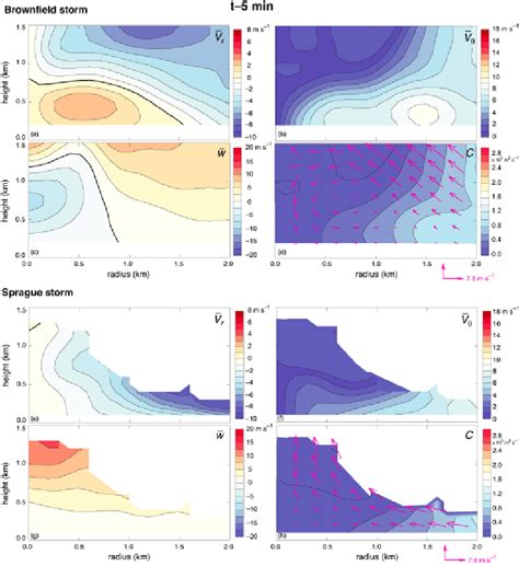 Vertical Cross Sections Of Azimuthally Averaged Radial Velocity