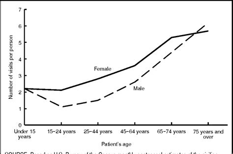 Figure 1 From National Ambulatory Medical Care Survey 1995 Summary Semantic Scholar