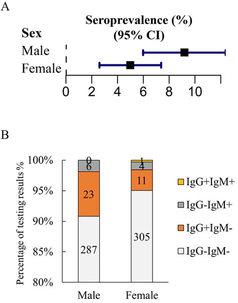 Seroprevalence Of T Gondii In Patients By Sex A Comparison Of Download Scientific Diagram