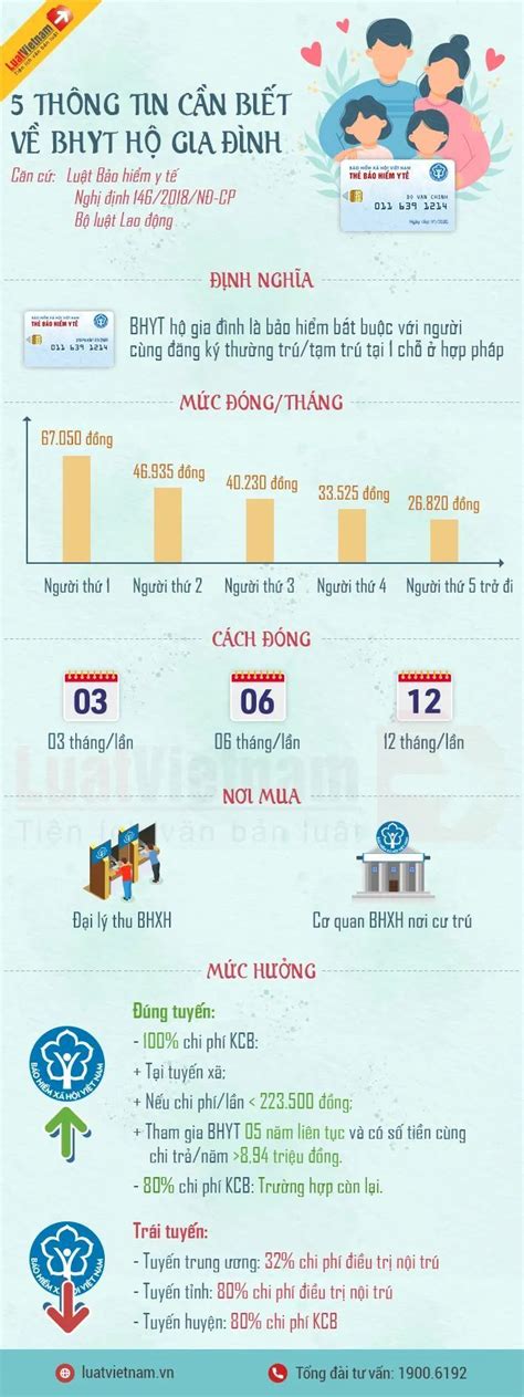 Infographic 5 thông tin cần biết về BHYT hộ gia đình Infographic