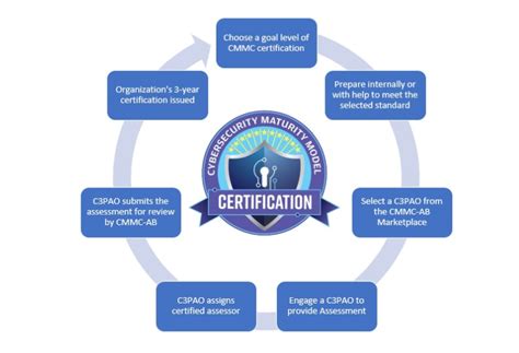 What Is The Cybersecurity Maturity Model Certification Cmmc