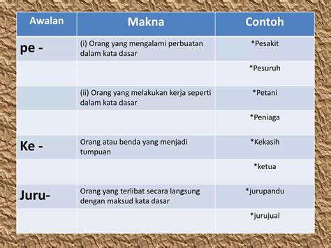 Bahasa Melayu Penggal 2 Proses Pembentukan Kata Ppt