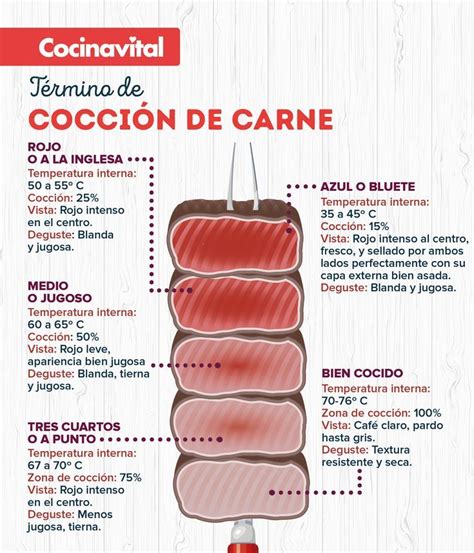 Conoce Los T Rminos De Cocci N Para La Carne Roja Carne Receta