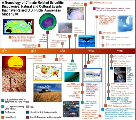 1 Timeline from 1970 to present of key natural and cultural events ...