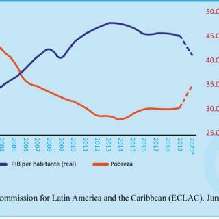 GDP Per Capita Constant 2010 Dollars And Poverty In Latin America