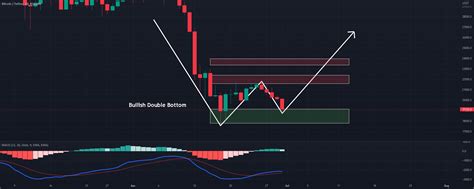 Btc Usdt Buliish Double Bottom For Kucoin Btcusdt By Tariq Alkurdi