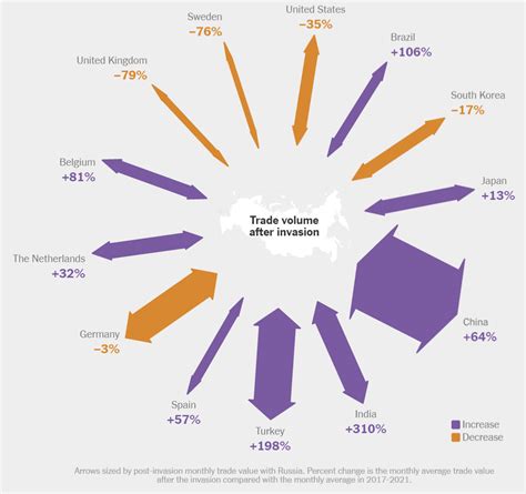 Whats Going On In This Graph Russian Trade The New York Times