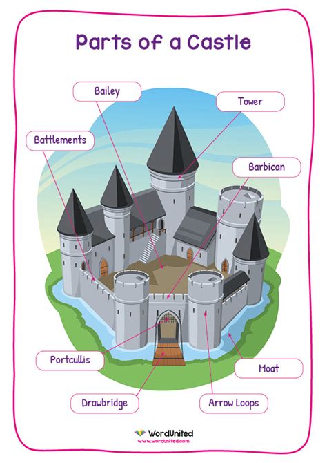 Labeled Diagram Of A Castle