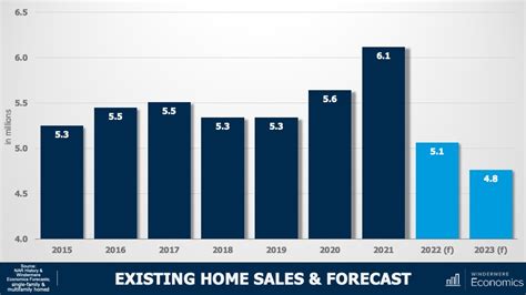 What Will The Real Estate Market Look Like In Seattle Area In 2023