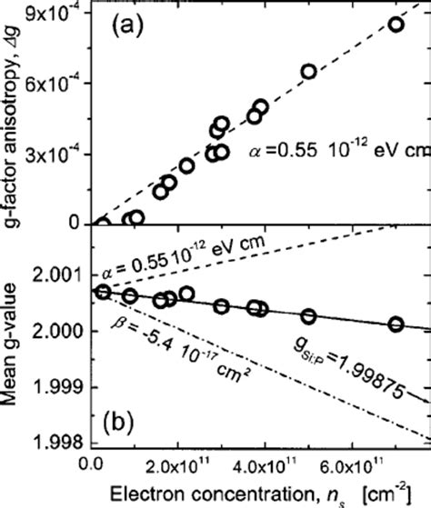 a Measured g factor anisotropy circles g ϭ g 0 Ϫ g