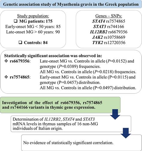 Evidence For Association Of Stat4 And Il12rb2 Variants With Myasthenia