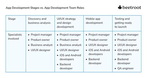 An Effective Mobile App Development Team Beetroot