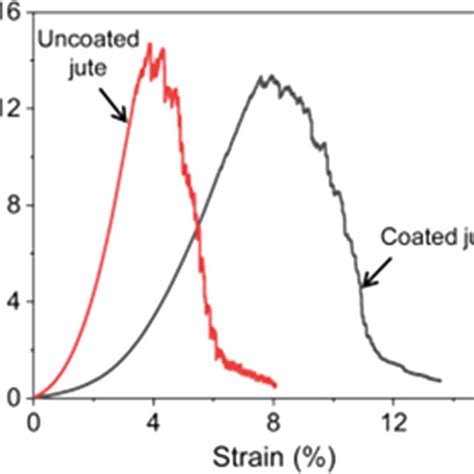 Stressstrain Curves For Uncoated And Coated Jute Samples An