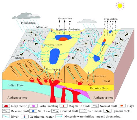 Schematic Model For The Formation Of Li Rich Brines In Salt Lakes On