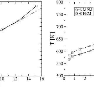 Comparison Between Cutting Forces In Cutting Direction A And The