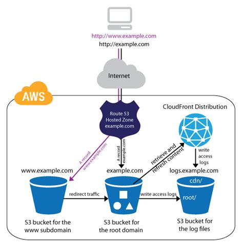 Host A Personal Website Amazon Web Services AWS