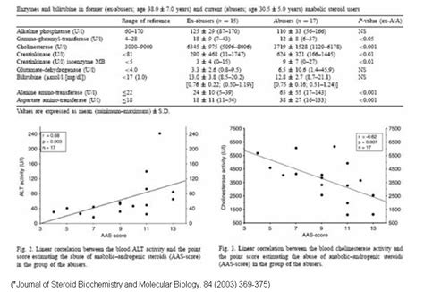 Normal Liver Enzyme Levels Chart