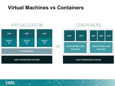 Civil War Lxd Vs Docker