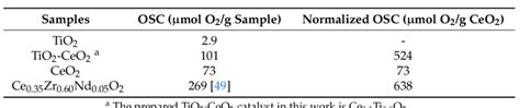 The Oxygen Storage Capacity Osc Of Tio Tio Ceo And Ceo Based