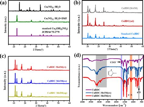 A Powder Xrd Patterns Of Cuno 3 2 ·3h 2 O Cuno 3 2 ·3h 2