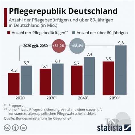 Von Fachkräftemangel Pflegenotstand und Babyboomer Rente Taunus