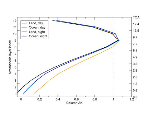 The Average Of All Column Averaging Kernels In This Study For Different