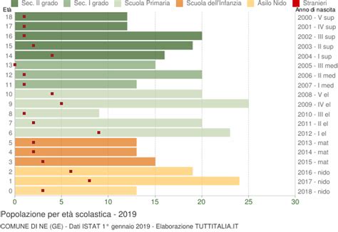 Popolazione Per Classi Di Et Scolastica Ne Ge