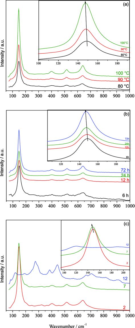 Raman Spectra Of Tio 2 Samples Recorded With Different Reaction A Download Scientific Diagram