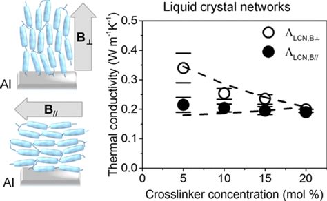 Thermally Functional Liquid Crystal Networks By Magnetic Field Driven